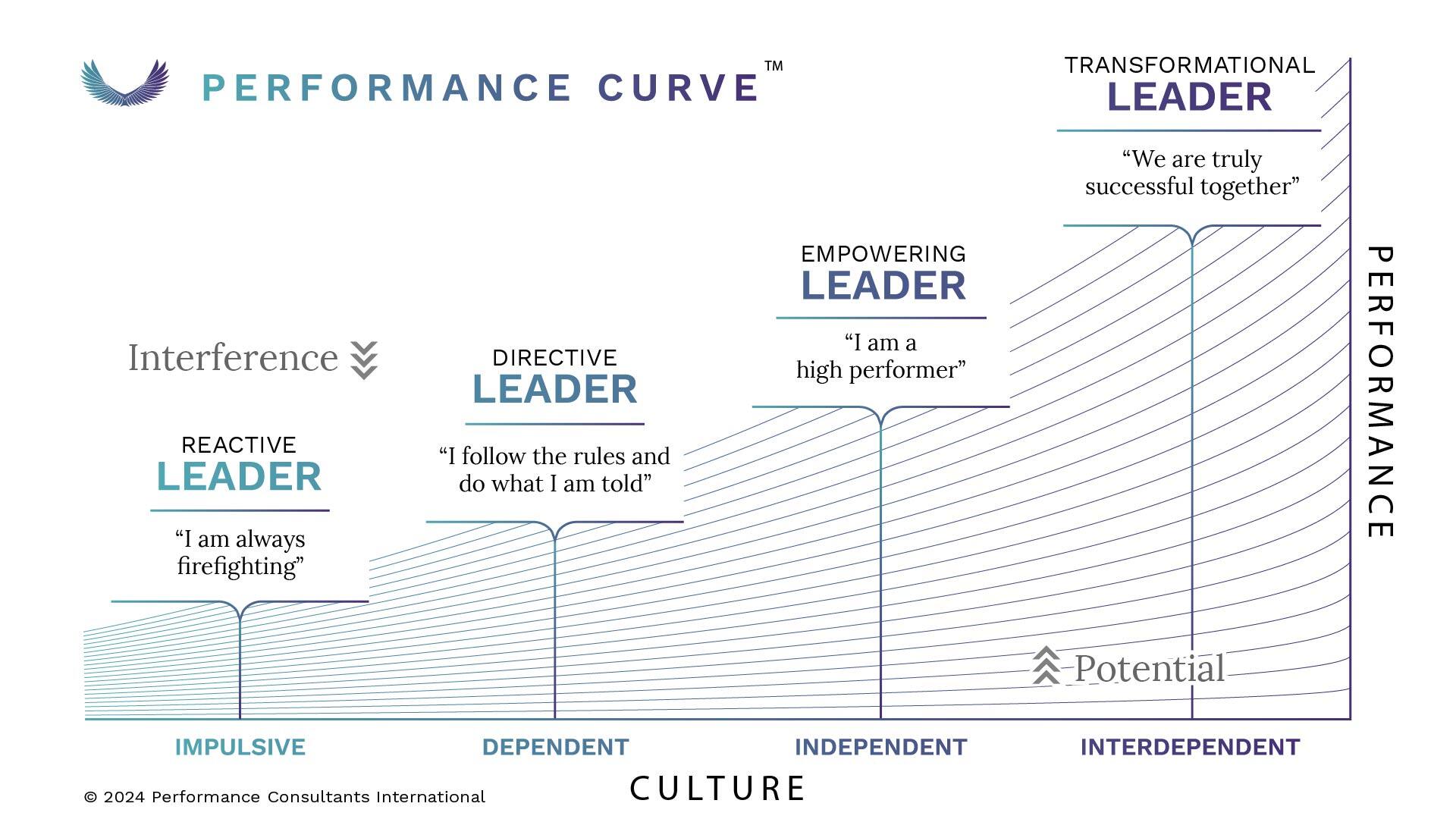 Performance-Curve-Copyrighted